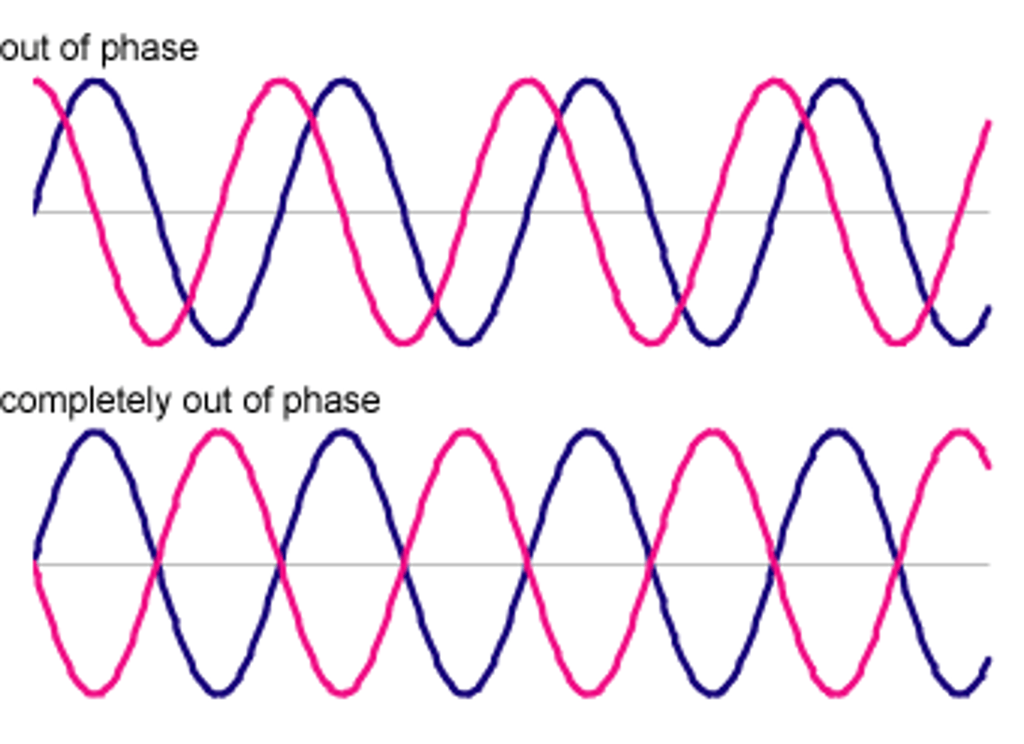 <p>The point of the cycle in which a sound 'starts'</p><p>We measure phase in Degrees (°)</p><p>0° is the base, and is the same as 360°</p><p>180° is the exact opposite phase from 0°</p>