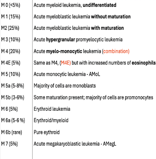 <p><span>Blast count, degree of dyspoiesis, cytochemical cell reactions</span></p>