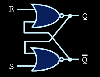 <p>A memory circuit with two inputs, S (Set) and R (Reset), and two outputs, Q and Q’. The Set input stores a logic high, and the Reset input clears it to logic low. Going from 11 to 00 produces unstable, output depends on which input changes first.</p>