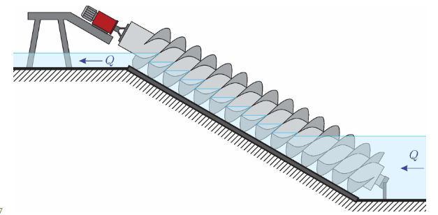 <ul><li><p>turbopomp</p></li><li><p>bekend vb: schroef van Archimedes</p></li><li><p>stroming voornamelijk axiaal</p></li></ul>