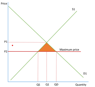 <ul><li><p>must be set below current price equilibrium</p></li><li><p>a legally imposed price for a good that the suppliers cannot charge above </p></li><li><p>set on good with positive externalities</p></li><li><p>prevent monopolies from exploiting customers</p></li></ul><p></p>