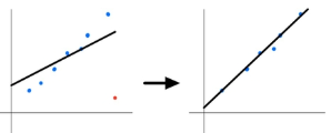 <p>point with high leverage that is not in line with the rest of the data removing it has a significant impact on the slope the LSRL</p>