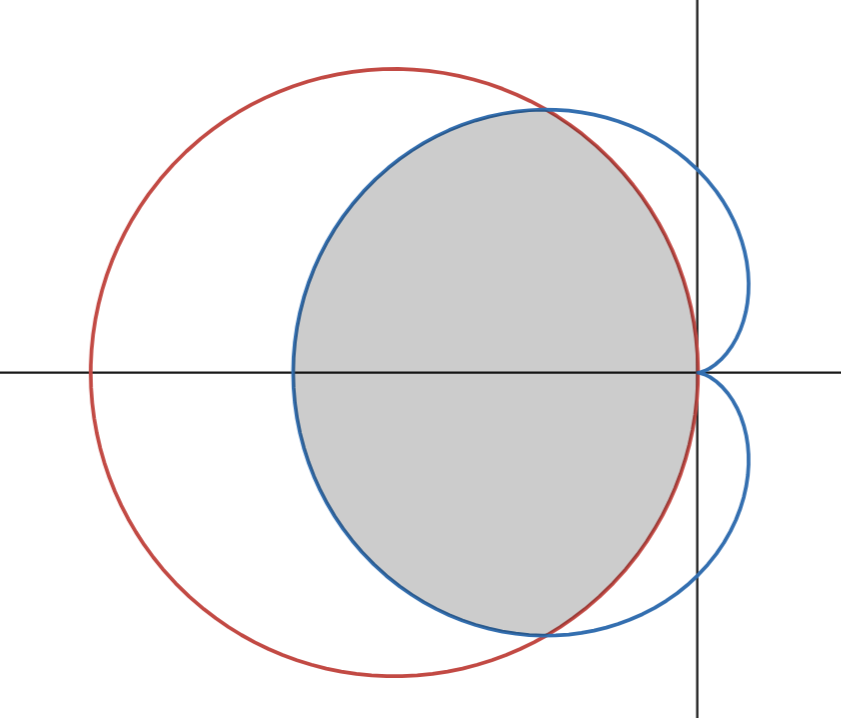 <p>How do you find the common interior of two polar functions on (𝛼, 𝛽)?</p>