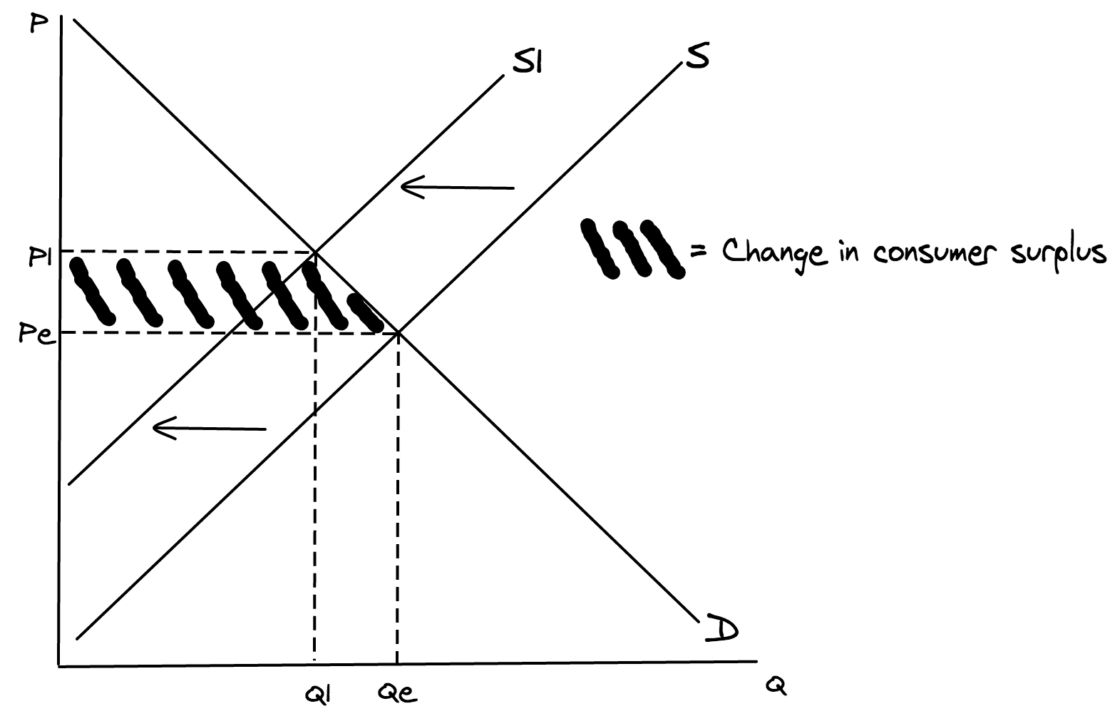 <p>Supply of strawberries will decrease if a local strawberry field is destroyed.</p><p>To score full marks in your exam, make sure your diagram includes ALL of the following (you will lose marks if you miss any of these out):</p><p>- Labelled axes (P and Q)</p><p>- Labelled curves (S and D)</p><p>- Equilibrium price (Pe)</p><p>- Equilibrium quantity (Qe)</p><p>- New supply curve, S1 shifted in, to the left</p><p>- Arrows showing direction of shift from S to S1</p><p>- New price (P1)</p><p>- New quantity (Q1)</p><p>- Change in consumer surplus shaded in</p><p>- Change in consumer surplus labelled or a key provided (as below)</p>