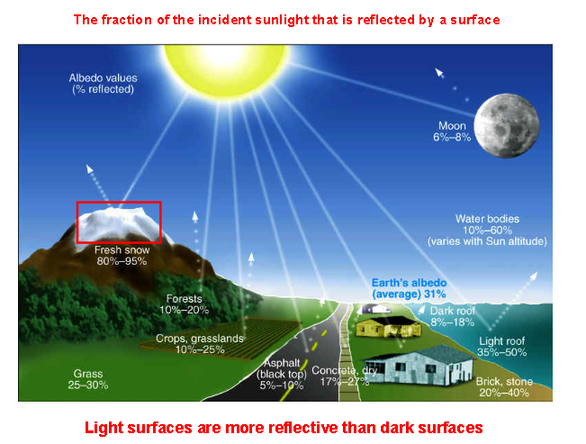 <p><span>The fraction of the incident sunlight that is reflected by a surface</span></p>