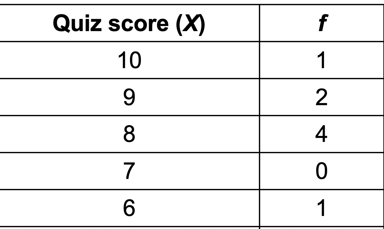 <p>Compute the sample mean from the table</p>