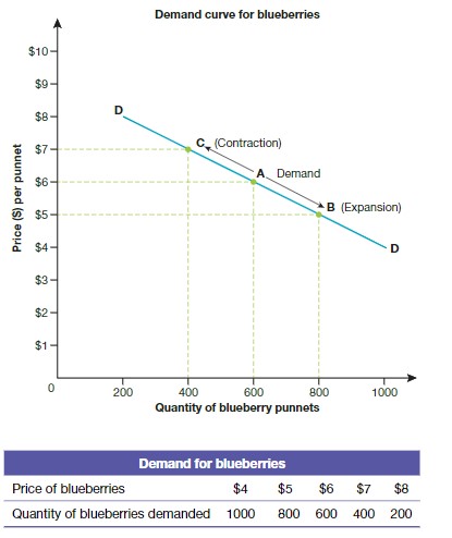 <p>Law of Demand</p>