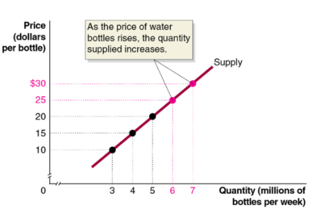 <p>a curve that shows the relationship between the price of a product and the quantity of a product supplied</p>