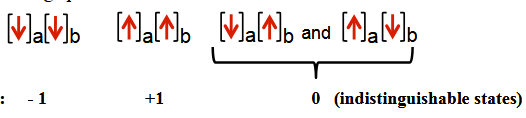 <p>three distinguishable spin states, so that the possible values of the angular momenta are +1, 0, and -1</p>