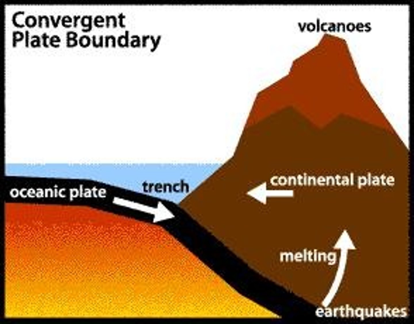 <p>Formed at subduction zones where one plate sinks under another.</p>