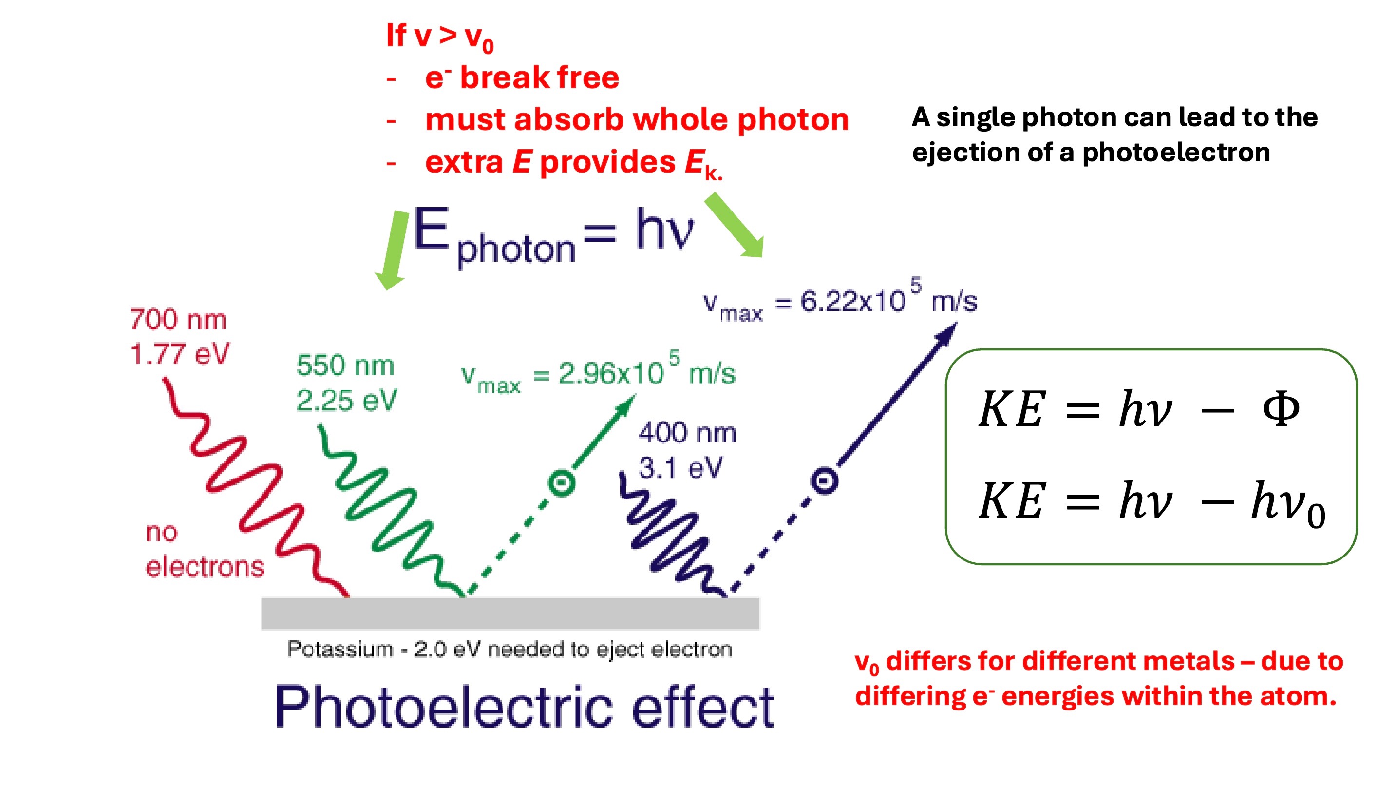 <ul><li><p><span>Electrons ejected when frequency over a threshold frequency</span></p></li><li><p><span>Size of current is proportional to the intensity of incident light</span></p></li></ul>