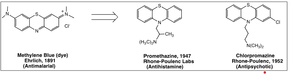 <p>Small modifications in existing drugs leads to discovery of new functions of a drug</p><p></p><p>Ex:</p><p>Promethazine which was made from antimalarial phenothiazine dyes has antihistamine effects</p><p>Chlorpromazine was further discovered serendipitiously by altering promethazine</p><p>Further modification of chlorpromazine via bioisosteric replacement lead to discovery of imipramine </p>