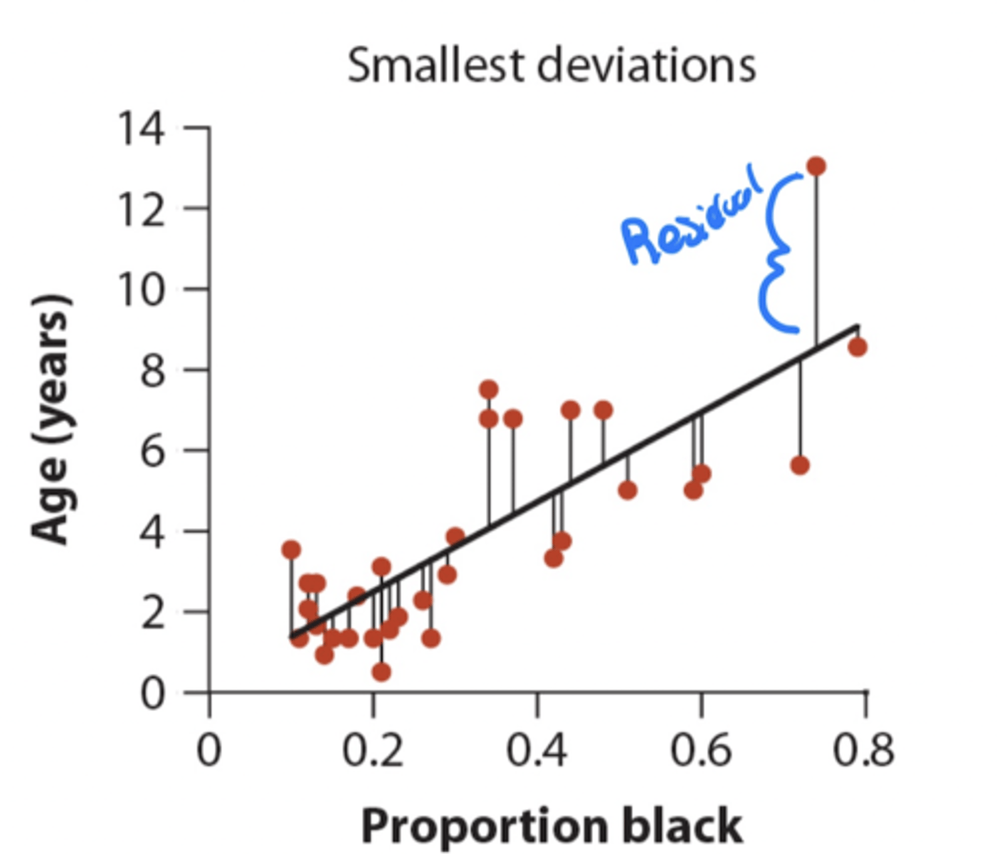 <p>the residual of a point is the difference between its measured Y value and the value of y predicted by the regression line</p>