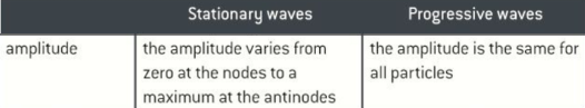 <ul><li><p>Stationary waves - Amplitude varies from zero at nodes to maximum at antinodes</p></li><li><p>Progressive waves - Amplitude is the same for all particles</p></li></ul><p></p>