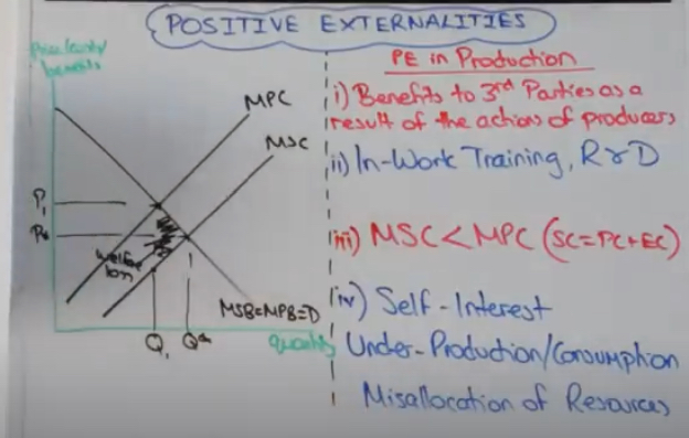 <ul><li><p>Without gaining the benefit of the externalities, the supply curve is at S1. This is called the private supply curve. It leads to a private equilibrium at (Q1, P1).</p></li><li><p>A social equilibrium at (Q2, P2) including external benefits, could be achieved, for instance, by government subsidies to incentivise greater production</p></li><li><p>This time the vertical gap between the two supply curves represents the external benefit. Positive Production Externalities P2 Q2</p></li></ul>