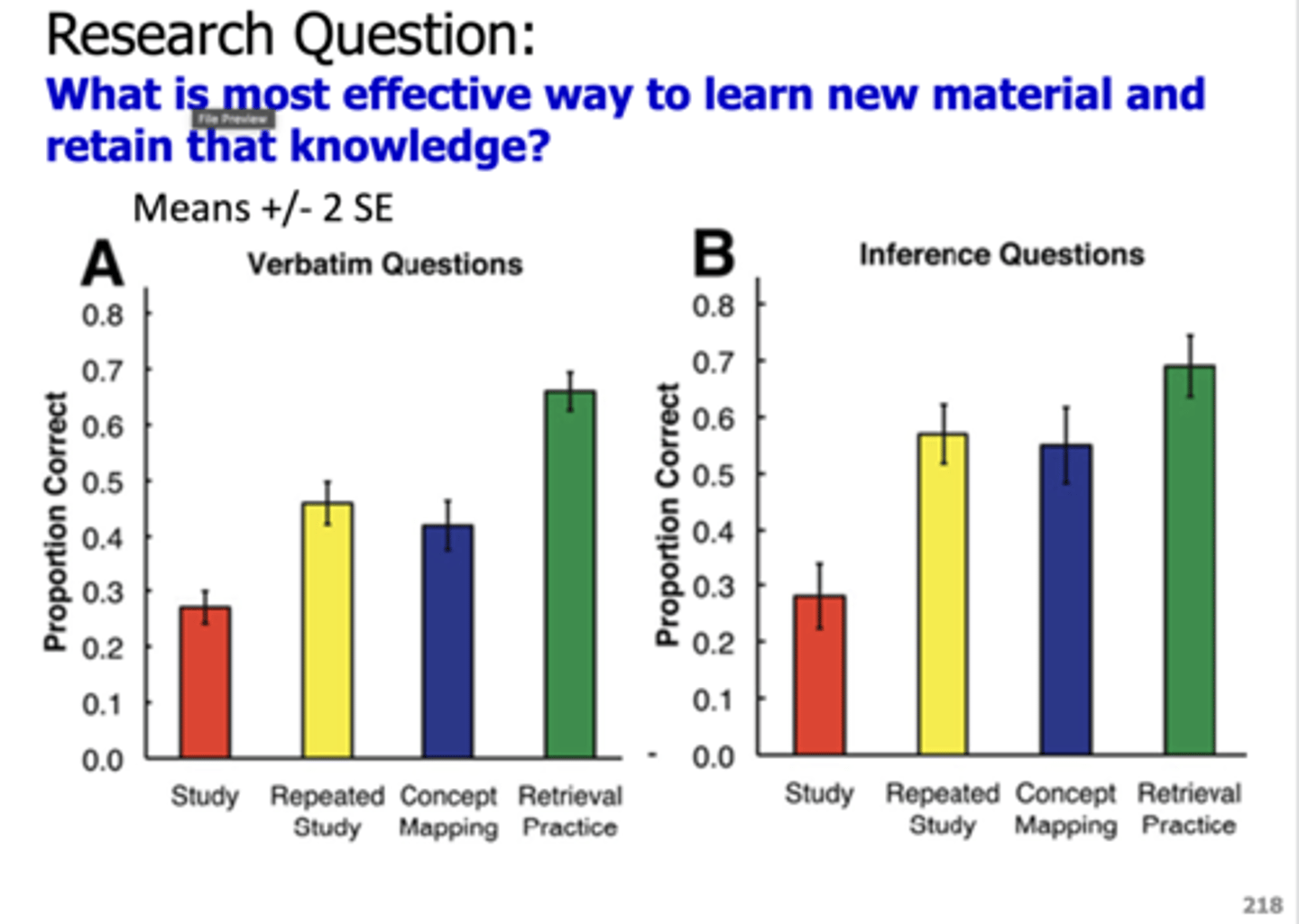 <p>Retrieval practice b/c it had the highest proportion of problems correct and SE bars didn’t overlap w/ any of the other techniques.</p>