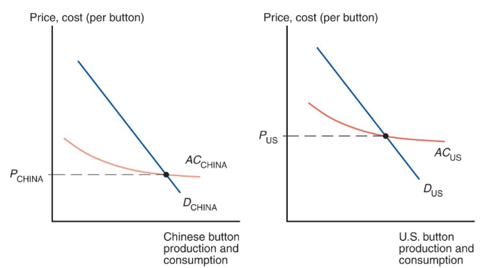 <p>in the absence of trade, the price of buttons in China, P<sub>CHINA</sub>, is lower than the price of buttons in the United States, P<sub>US</sub></p>