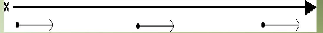 <p>The corresponding motion map has the points spaced farther apart, and the velocity vectors are longer, implying that the car is moving faster.</p>
