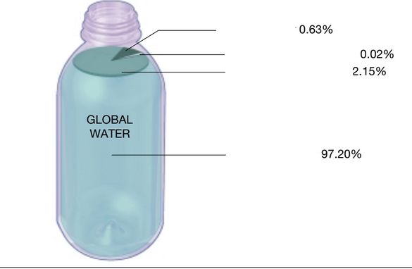 <p>Starting from the top name the water supplies that corresponds to the right percentage. </p>