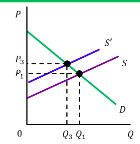 <p><span style="background-color: inherit; line-height: 19.55px; color: windowtext;">Any factor that causes supply to decrease will cause the price to rise and will cause the quantity sold to fall</span><span style="line-height: 19.55px; color: windowtext;">&nbsp;</span></p>