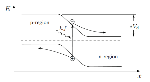 <ul><li><p>Raised in energy of electrons in the pn-junction by light irradiation</p></li><li><p>Light energy is sufficient to overcome deplation zone</p></li></ul><p></p>
