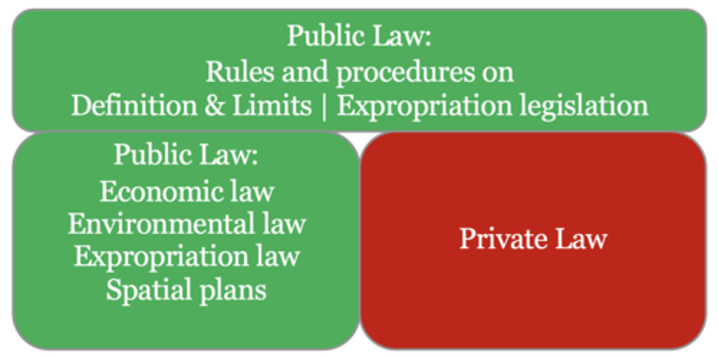 <p>Regulating externalities of private property law / balance between private and public interest</p><p>Relationship between: Person (owner) &lt;--&gt; Public Good</p><p>- Imposes certain obligations on the owner to make sure the public good is taken into account </p>