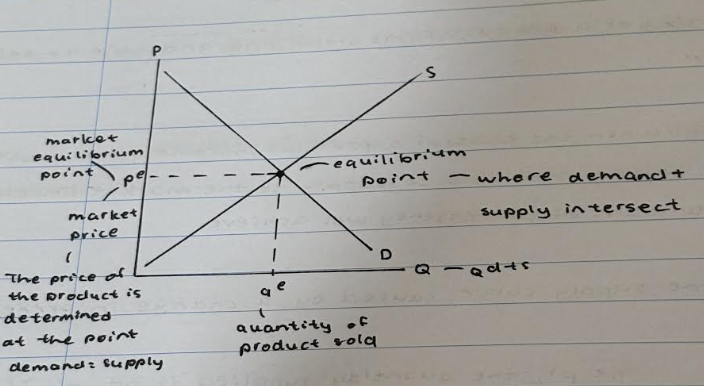 <p>It is where demand and supply intersect.</p><p></p>