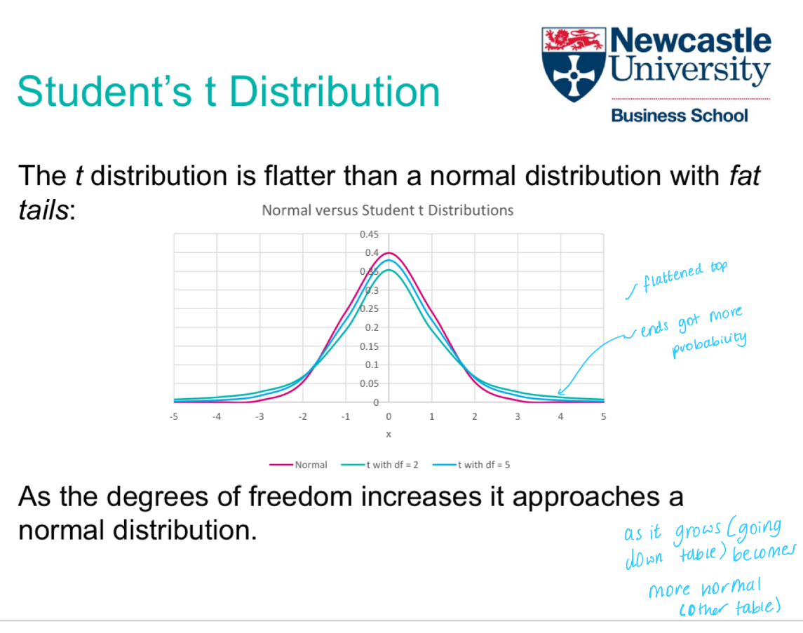 <p>T is flatter and fatter tails </p>