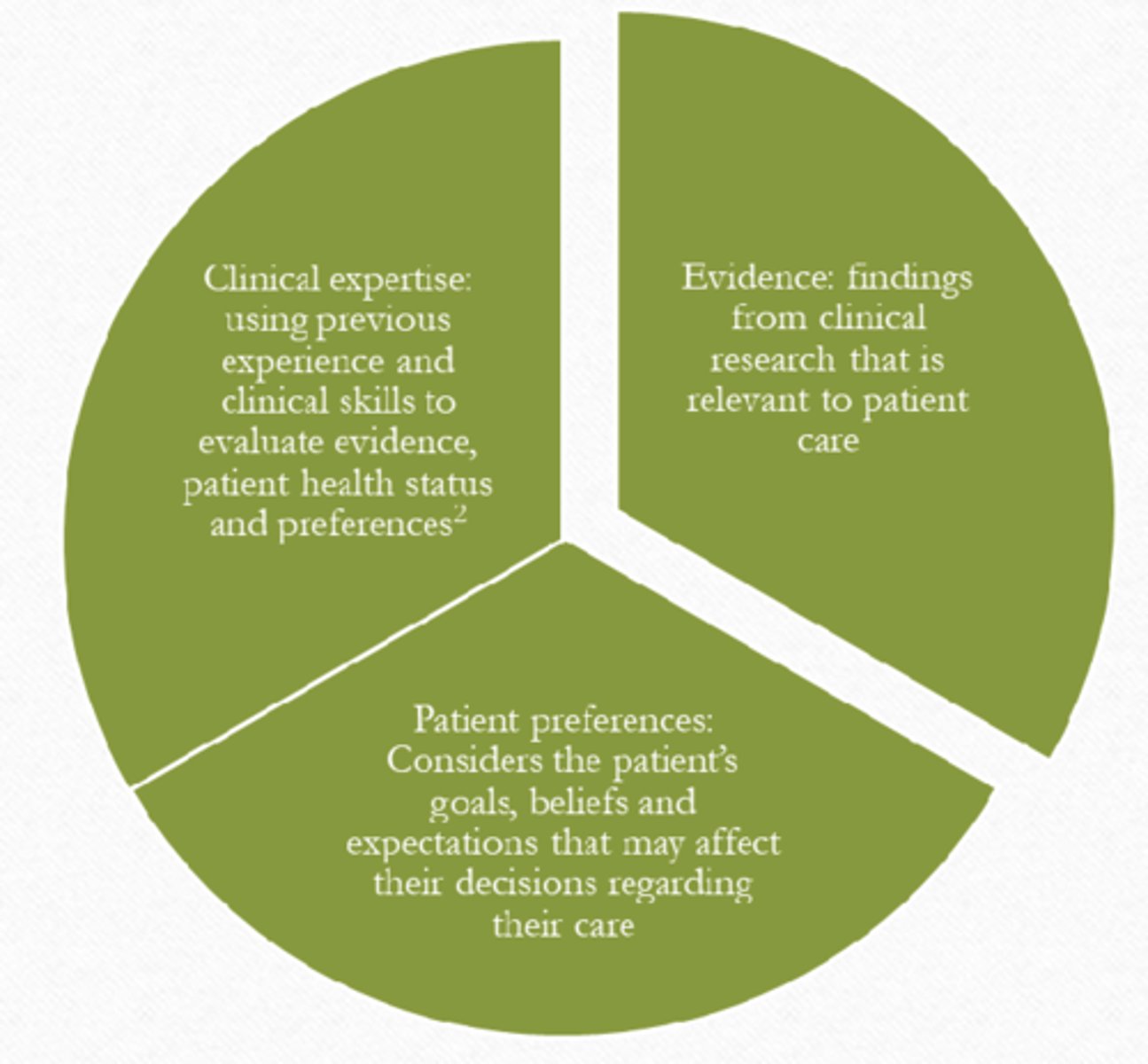 <p>- clinical expertise</p><p>- evidence</p><p>- patient preferences</p>