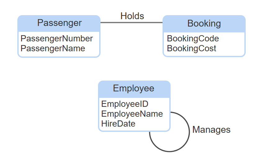 <p>a high-level representation of data requirements, ignoring implementation details. </p>