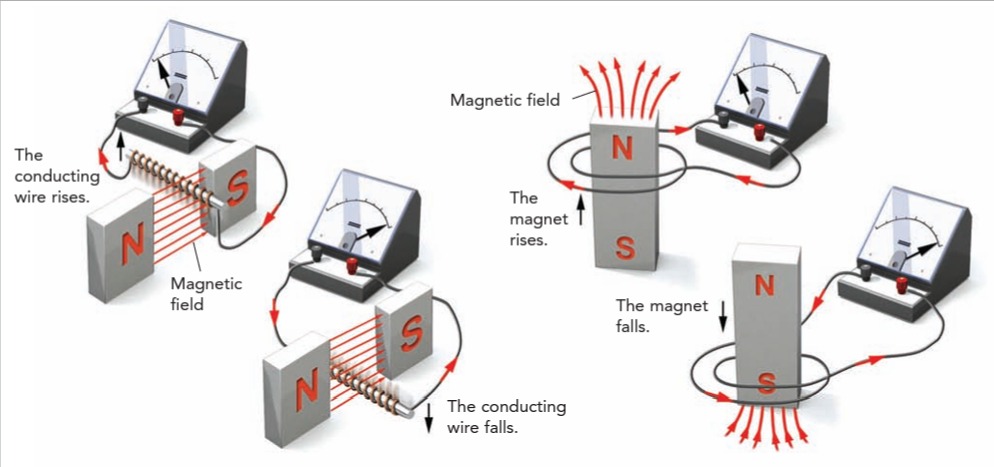 <p>by moving a conductor inside a magnetic field</p><p>by moving a magnet around a conductor</p>