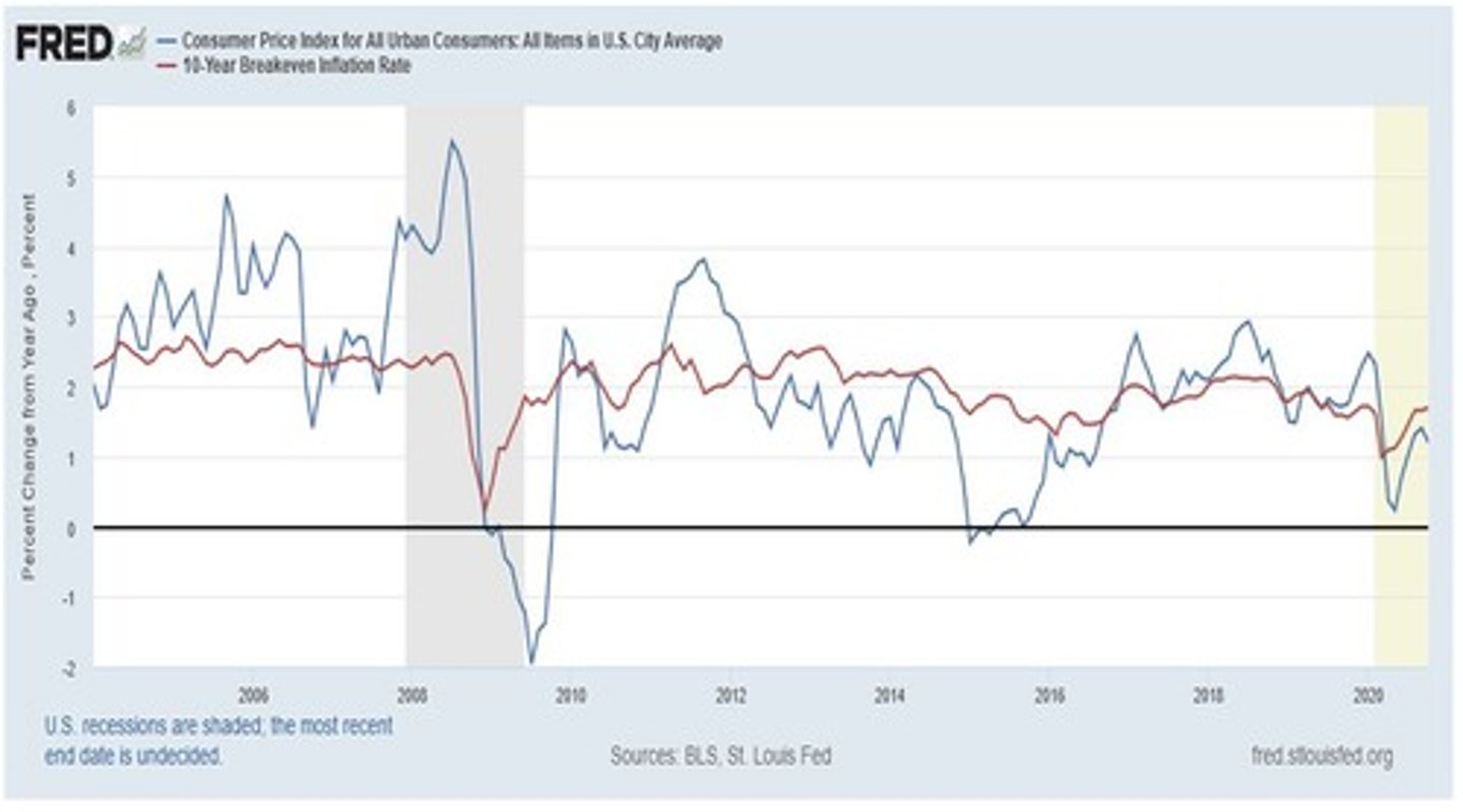 <p>As inflation expectations rise, bond yields typically increase as investors demand higher returns to compensate for the loss of purchasing power.</p>