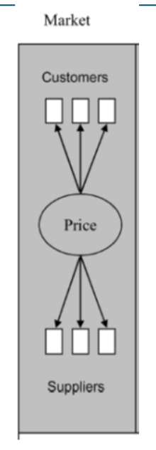 <ul><li><p>suppliers and lead firms interact through simple transactions</p></li><li><p>easy to switch partners</p></li><li><p>exchange mainly driven by price competition</p></li><li><p>low complexity in product specification, supplier has high autonomy</p></li></ul><p></p>