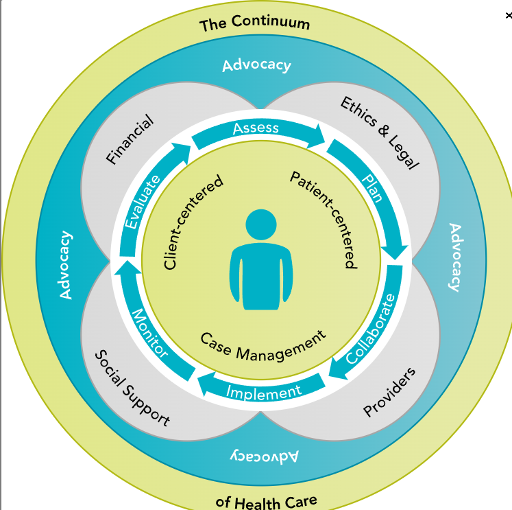 <p><strong>Continuum of Care</strong></p><ul><li><p>Ensures individualized health services are delivered <strong>without disruption</strong></p></li><li><p>Nurse helps client transition smoothly between levels of care</p></li></ul><p><strong>Case Management Process</strong> (Patient-Centered)</p><ol><li><p><strong>Assess</strong> – evaluate client needs</p></li><li><p><strong>Plan</strong> – develop care strategies</p></li><li><p><strong>Collaborate</strong> – coordinate with providers</p></li><li><p><strong>Implement</strong> – put plan into action</p></li><li><p><strong>Monitor</strong> – track progress and outcomes</p></li><li><p><strong>Evaluate</strong> – review effectiveness and adjust as needed</p></li></ol><p><strong>Support Areas in Continuum</strong></p><ul><li><p>Financial</p></li><li><p>Social support</p></li><li><p>Ethics &amp; legal considerations</p></li><li><p>Advocacy</p></li></ul><p><strong>Community Health Nurse Role</strong></p><ul><li><p><span style="color: red;"><strong>Provide case management services (supervision, individualized care, follow-up)</strong></span></p></li></ul><ul><li><p><span style="color: red;"><strong>Make referrals to appropriate resources (medical, social, financial, etc.)</strong></span></p></li><li><p>Build <strong>ongoing relationships</strong> between client and health care providers → improves health outcomes</p></li></ul><p></p>