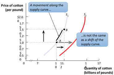 <p>Supply curve movement</p>