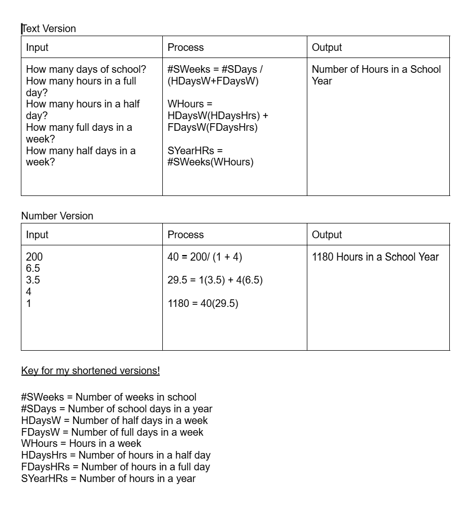 <p>Identifies a program’s inputs, its output, and the processing steps required to transform the input into the outputs. </p><p>I: Input- The information, ideas, and resources used in creating a program</p><p>P: Processing- Actions taken upon/using input or stored material</p><p>O: Output- Results of the processing that then exit the system</p><p>S: Storage- Location(s) where materials inside the system is/are placed for possible use at a later point in time. </p><p>Things to consider: </p><p>- The text only version of the IPO chart should be made in such a way that it is</p><p>general enough that it could work with any user inputs.</p><p>- The input section cannot have any math done in it, it is just the raw data inputted</p><p>- Any math that needs to be done, should be done and shown in the process section of the chart. Because that is “processing” the data</p><p>- If you have multiple calculations as part of your process,</p><p>- The output section is reserved for just the one output of the processed information, no further calculations are done here.</p>