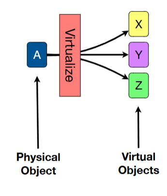 <p>create multiple virtual objects from one underlying physical object</p>