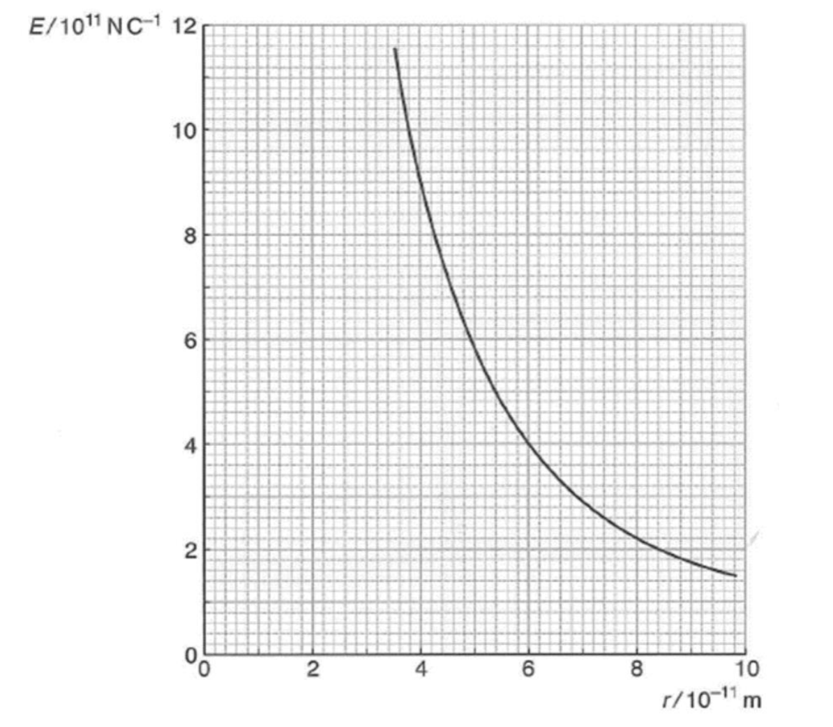 <ol start="26"><li><p>Prove the relationship between electric field strength and separation, as shown in this graph, obeys the inverse square law.</p></li></ol><p></p>