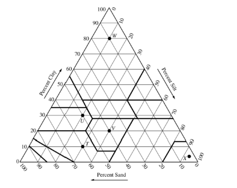<p>Which soil composition would be the best choice for lining a landfill?</p><p></p><p>A) Point T</p><p>B) Point U</p><p>C) Point V</p><p>D) Point W</p>