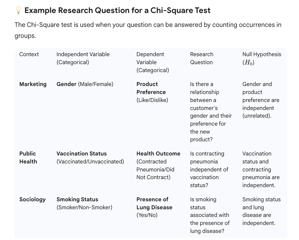 <p>So the “experiment” revolves around things like:</p><p></p><p>In short, the<strong> Chi-Square test determines if the proportions of one category (e.g., the proportion of "Likes") are the same across the groups of the other category</strong> (e.g., Male vs. Female).</p>