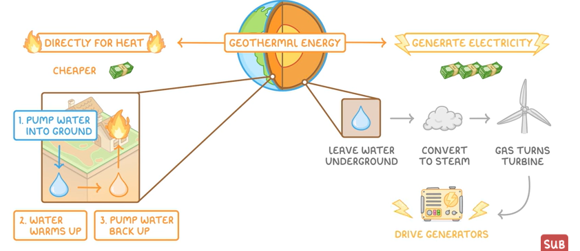 <ul><li><p>energy stored deep beneath the earth, water is pumped onto hot rocks which creates steam which turns a generator, generating energy. </p></li><li><p>it can also be used directly for heat by heating water and pumping it into homes.</p></li></ul><p></p>