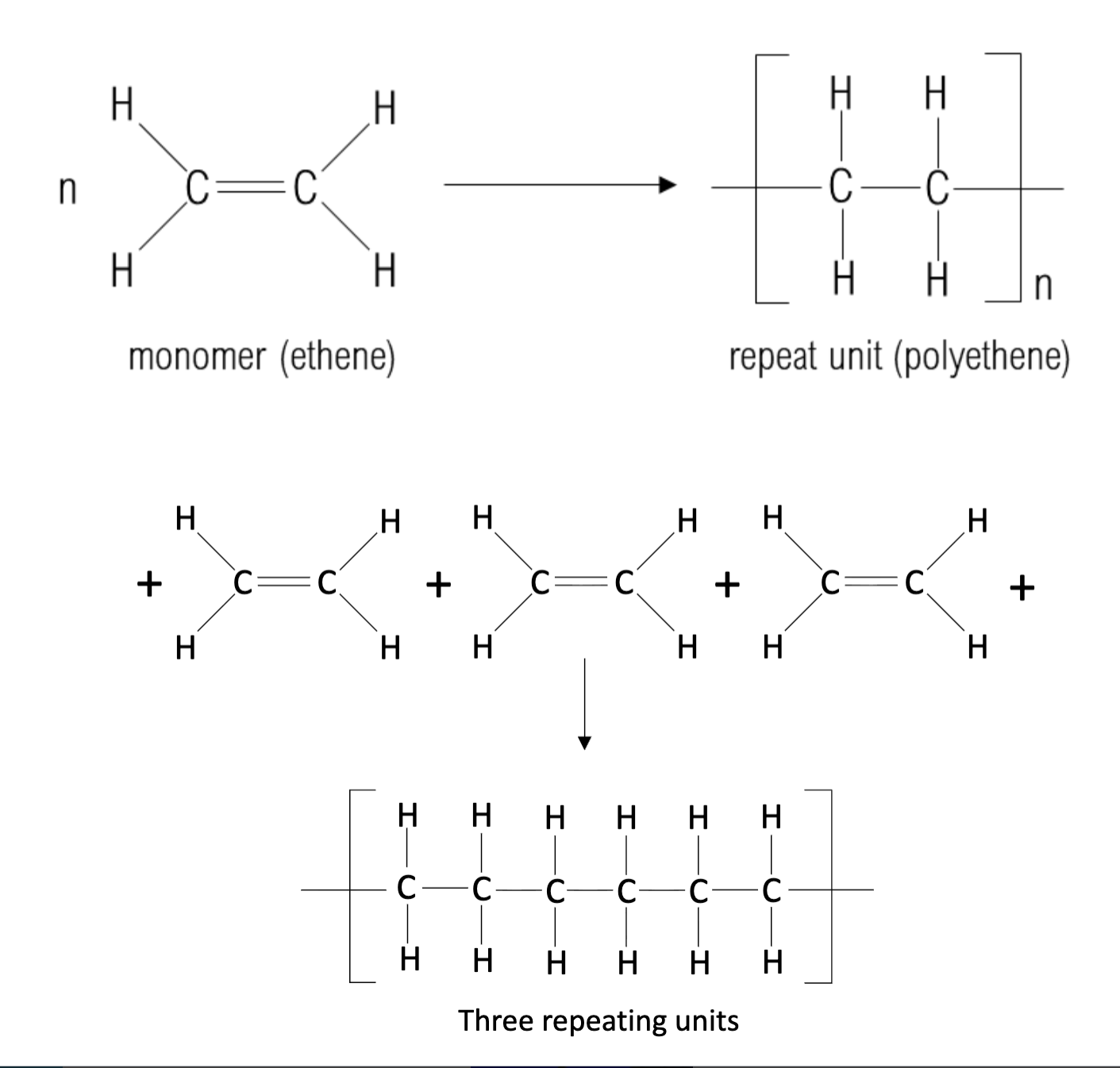 <p><span style="color: rgb(0, 0, 0);"><span>Formation of polymer by chain addition reactions between monomers that contain an unsaturated bond</span></span></p><p><span style="color: rgb(0, 0, 0);"><span>many monomers are added together</span></span></p>