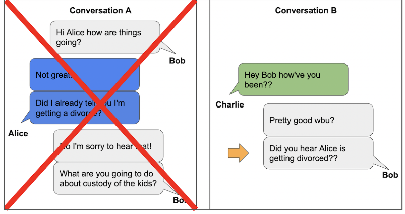 <ul><li><p>Private information about one person can be present in text from another. </p></li><li><p>Even in chats not including the privacy holder, private information might be revealed.</p></li></ul><p></p>