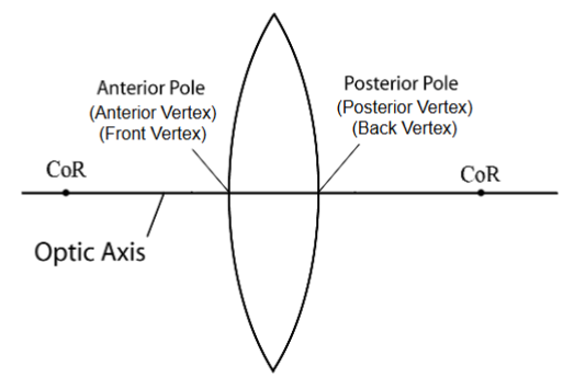 <p>line connecting centers of curvature of 2 lens surfaces</p>