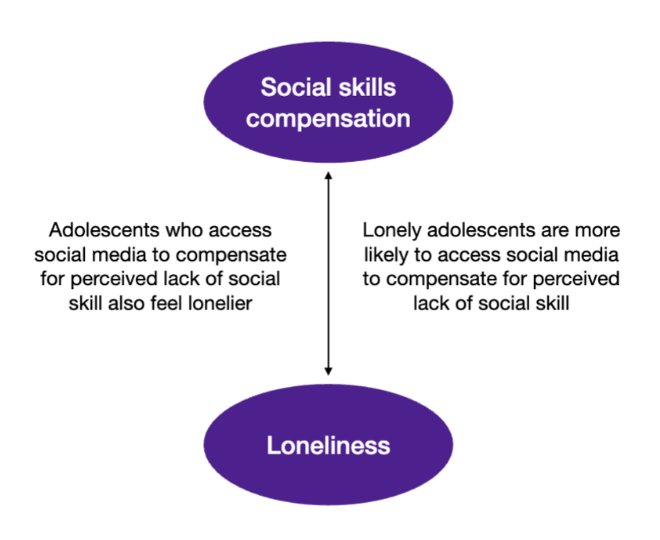 <p>Social media can weaken social ties</p><ul><li><p><strong>Passive</strong> use (e.g., monitoring others’ lives without direct exchanges) is associated with less perceived social support and worse well-being (Frison &amp; Eggermont, 2015)</p></li><li><p>Accessing social media because it seems easier than communicating face-to-face increases loneliness (Teppers et al., 2014)</p></li></ul><p>Social comparison is problematic</p><ul><li><p>People who are on Facebook longer and more frequently tend to think others are happier and have better lives than them (Chou et al., 2012)</p></li><li><p>Social comparison anxiety on Instagram predicts greater depression (Mackson et al., 2019)</p></li></ul>