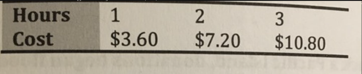 <p>The table below shows the cost of renting a bicycle for 1, 2, or 3 hours. Which answer choice shows the equation that best represents the data? Let C represent the cost of the rental and h stand for the number of hours of rental time. </p><p>A. C = 3.60h </p><p>B. C = h + 3.60</p><p>C. C = 3.60h + 10.80</p><p>D. C = 10.80h</p>