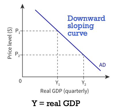 It is the total demand for goods and services produced in an economy and consist of consumption and government expenditure and investment and net exports spending. (GDP = C+I+G+(X-M). 