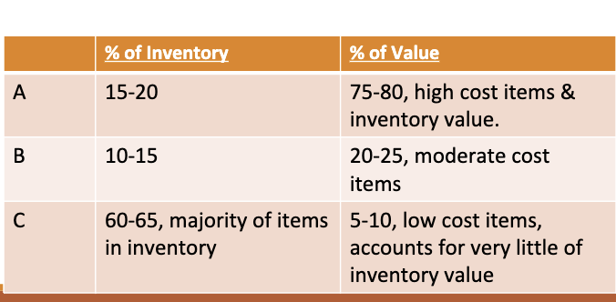 <p>A small number of products account for the major value of inventory</p><p>Those products should be monitored closely</p><p>Products divided into categories</p>