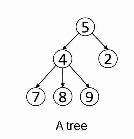 <p>Tree terminology:</p><ul><li><p>Given a diagram of a tree, circle examples of the following: leaf, parent and child, subtree, root, interior node, siblings and descendants and ancestors of a given node.</p></li><li><p>What is the height and width of the tree in the image?</p></li><li><p>What is the time and space complexity of size() and height()? (not in terms of n, but in terms of size and height)</p></li></ul>