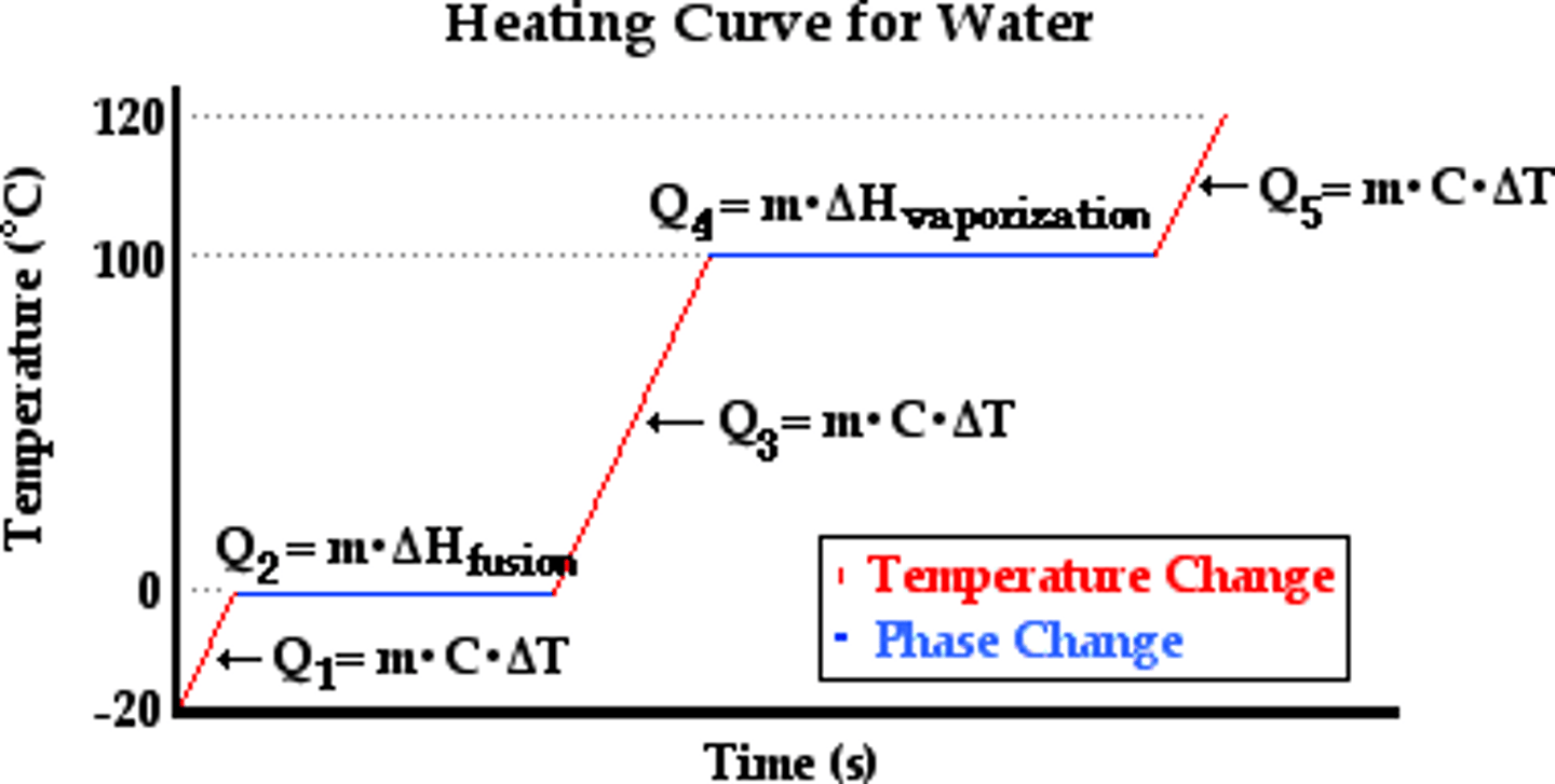 <p>heat for phase change</p><p>q = ndH</p><p>n = moles</p><p>dH = molar enthalpy of phase change</p><p>as IMFs break, potential energy of substance increases but no temperature changes occurs</p><p>heat for temp increase</p><p>q = mcdT</p><p>c = specific heat (J/kgK)</p><p>C = mc = heat capacity (J/K)</p>